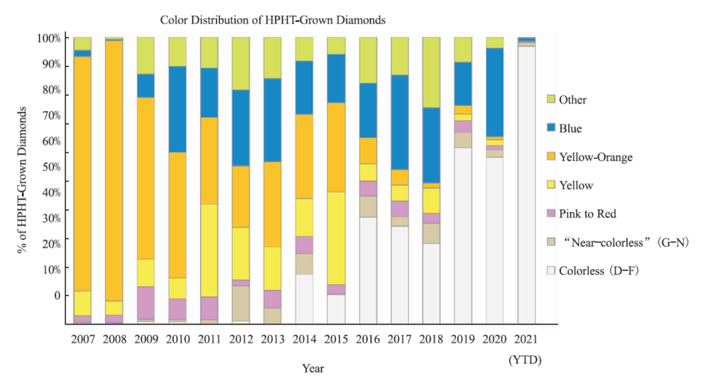 Color de los diamantes de laboratorio producidos en los útlimos años.
